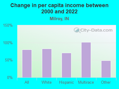 Change in per capita income between 2000 and 2022