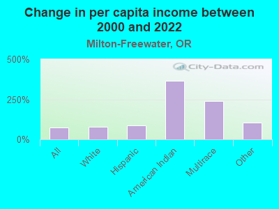 Change in per capita income between 2000 and 2022