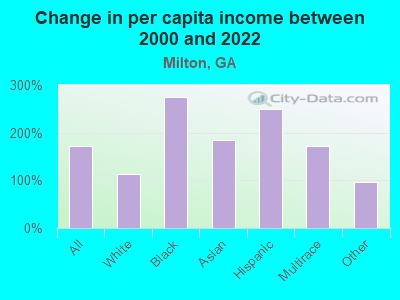 Change in per capita income between 2000 and 2022