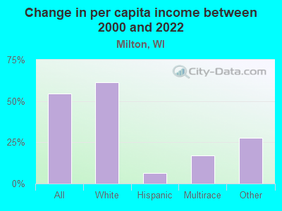 Change in per capita income between 2000 and 2022