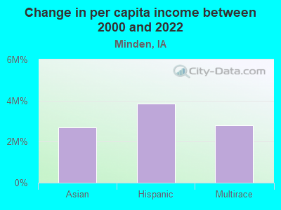 Change in per capita income between 2000 and 2022