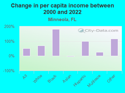 Change in per capita income between 2000 and 2022