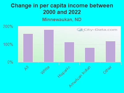 Change in per capita income between 2000 and 2022