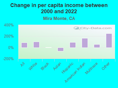 Change in per capita income between 2000 and 2022