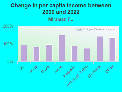 Change in per capita income between 2000 and 2022