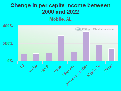 Change in per capita income between 2000 and 2022