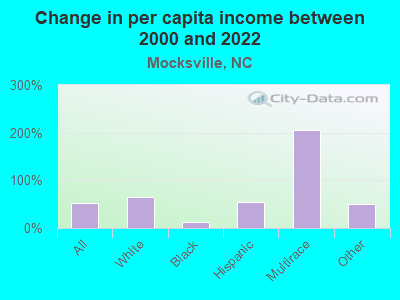 Change in per capita income between 2000 and 2022