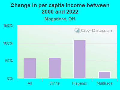 Change in per capita income between 2000 and 2022