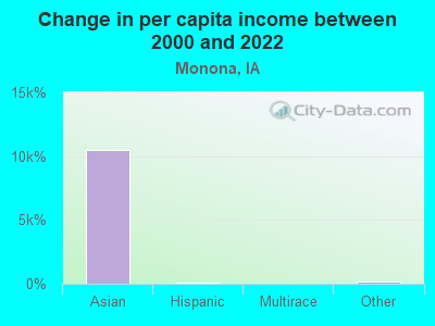 Change in per capita income between 2000 and 2022