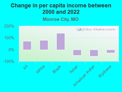 Change in per capita income between 2000 and 2022