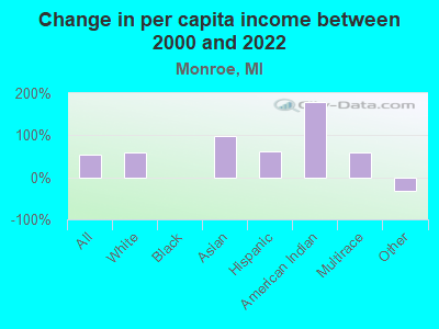 Change in per capita income between 2000 and 2022