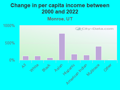 Change in per capita income between 2000 and 2022