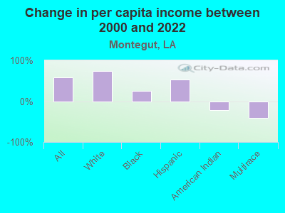 Change in per capita income between 2000 and 2022