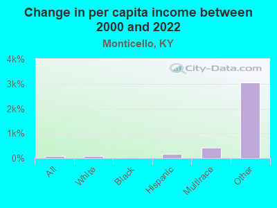 Change in per capita income between 2000 and 2022