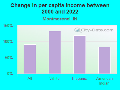 Change in per capita income between 2000 and 2022