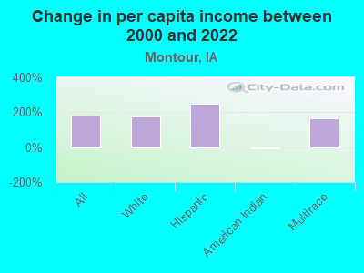 Change in per capita income between 2000 and 2022