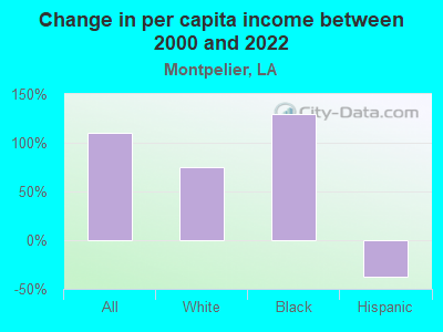 Change in per capita income between 2000 and 2022