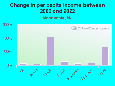 Change in per capita income between 2000 and 2022