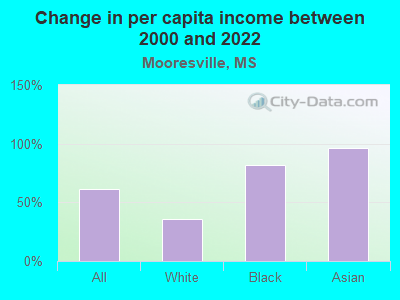 Change in per capita income between 2000 and 2022