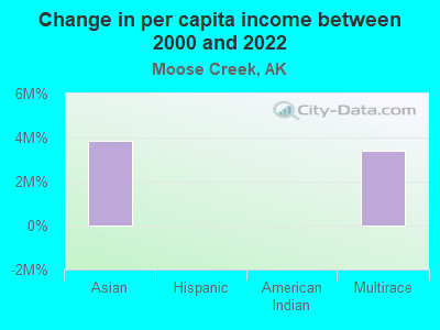 Change in per capita income between 2000 and 2022