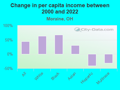 Change in per capita income between 2000 and 2022