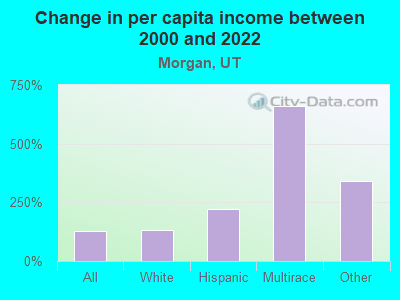 Change in per capita income between 2000 and 2022