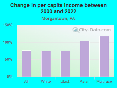 Change in per capita income between 2000 and 2022