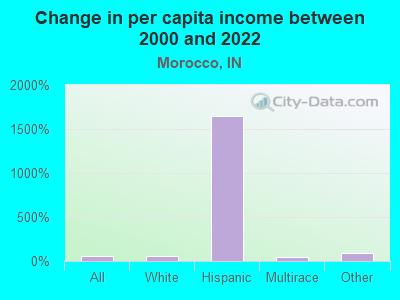 Change in per capita income between 2000 and 2022