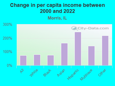 Change in per capita income between 2000 and 2022