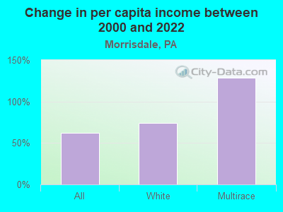 Change in per capita income between 2000 and 2022