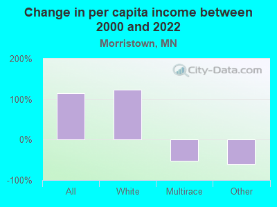 Change in per capita income between 2000 and 2022