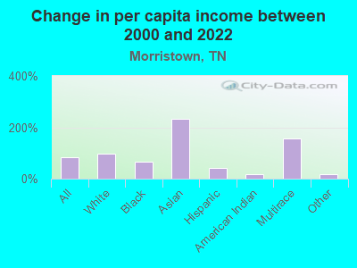 Change in per capita income between 2000 and 2022