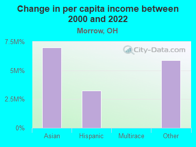 Change in per capita income between 2000 and 2022