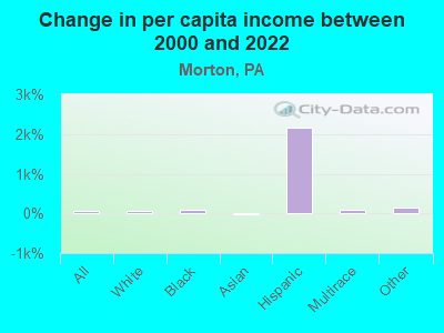 Change in per capita income between 2000 and 2022