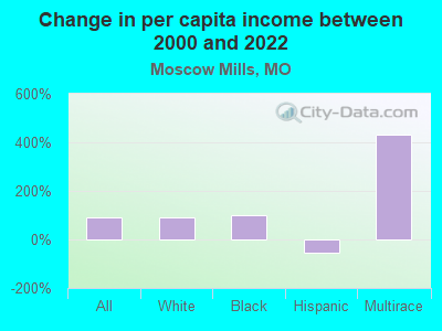 Change in per capita income between 2000 and 2022