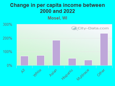 Change in per capita income between 2000 and 2022