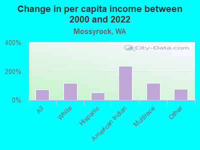 Change in per capita income between 2000 and 2022