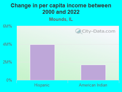 Change in per capita income between 2000 and 2022