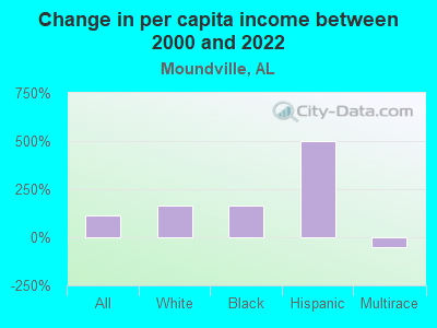 Change in per capita income between 2000 and 2022