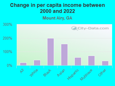 Change in per capita income between 2000 and 2022