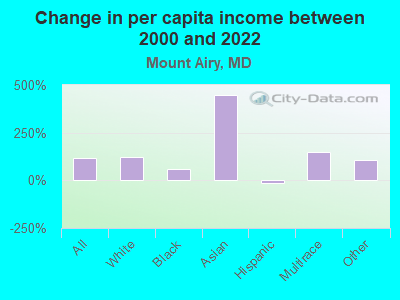 Change in per capita income between 2000 and 2022