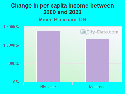 Change in per capita income between 2000 and 2022