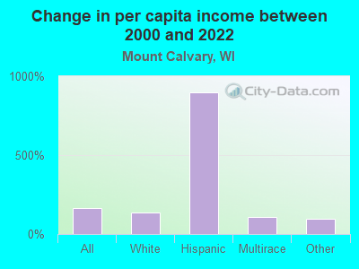 Change in per capita income between 2000 and 2022