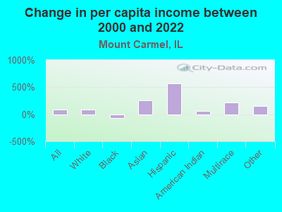 Change in per capita income between 2000 and 2022