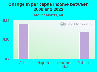 Change in per capita income between 2000 and 2022