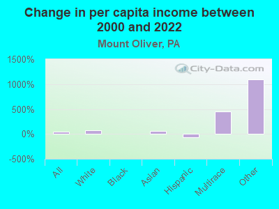 Change in per capita income between 2000 and 2022