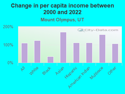 Change in per capita income between 2000 and 2022