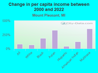 Change in per capita income between 2000 and 2022