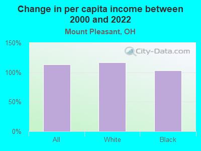 Change in per capita income between 2000 and 2022