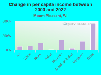 Change in per capita income between 2000 and 2022